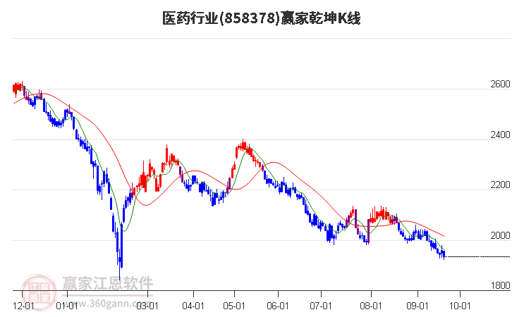 858378医药赢家乾坤K线工具