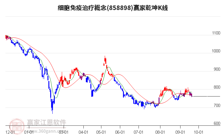 858898细胞免疫治疗赢家乾坤K线工具