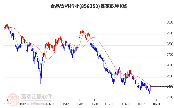 858350食品饮料赢家乾坤K线工具