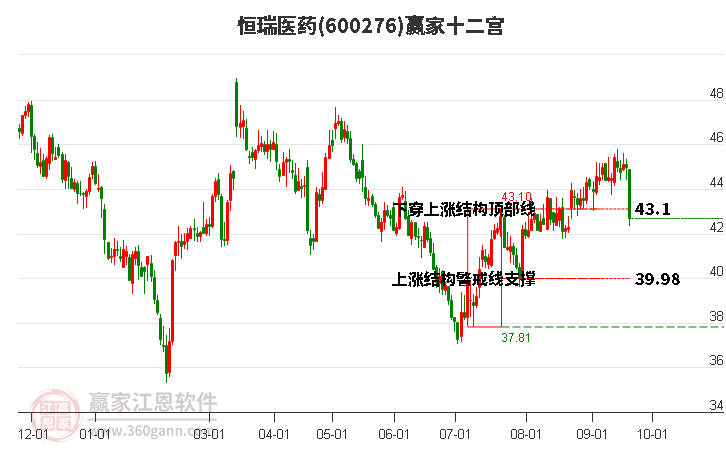 600276恒瑞医药赢家十二宫工具