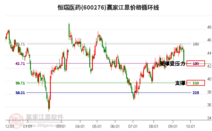 600276恒瑞医药江恩价格循环线工具