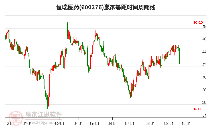 600276恒瑞医药等距时间周期线工具