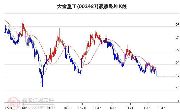 002487大金重工赢家乾坤K线工具