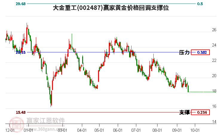 002487大金重工黄金价格回调支撑位工具