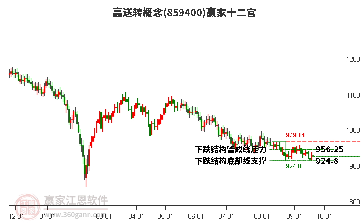 859400高送转赢家十二宫工具