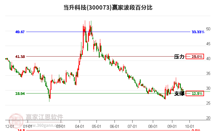 300073当升科技波段百分比工具