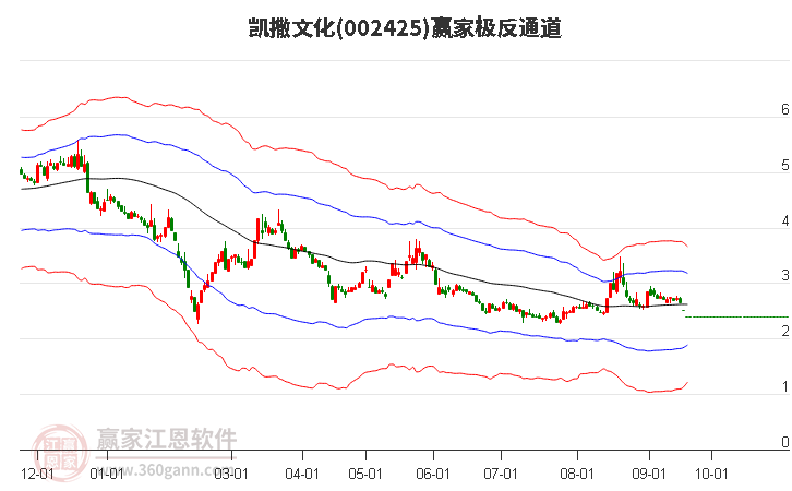 002425凯撒文化赢家极反通道工具