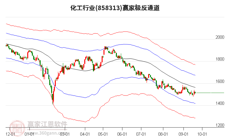 858313化工赢家极反通道工具