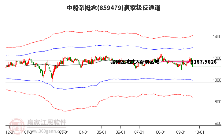 859479中船系赢家极反通道工具