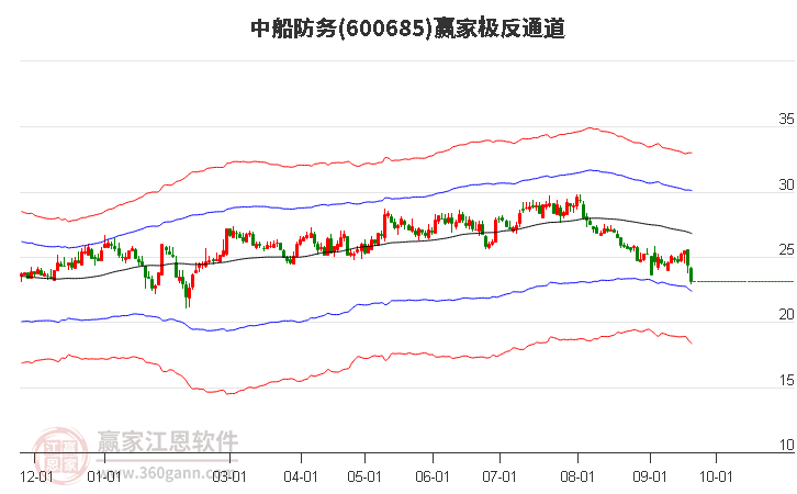 600685中船防务赢家极反通道工具