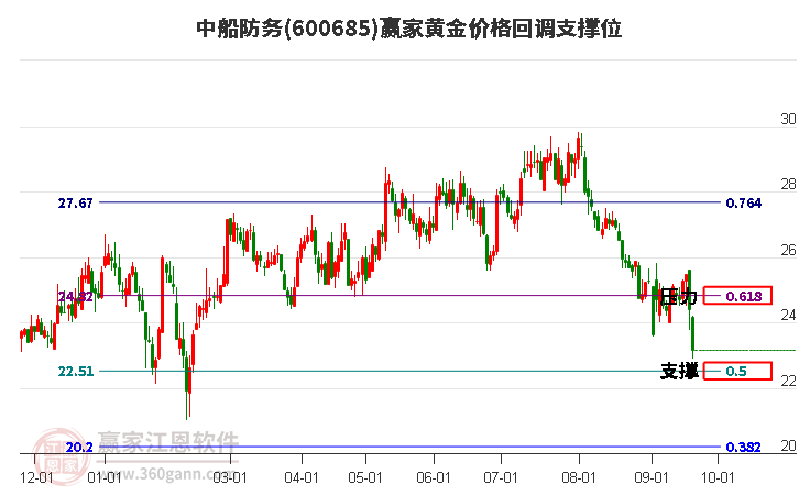 600685中船防务黄金价格回调支撑位工具