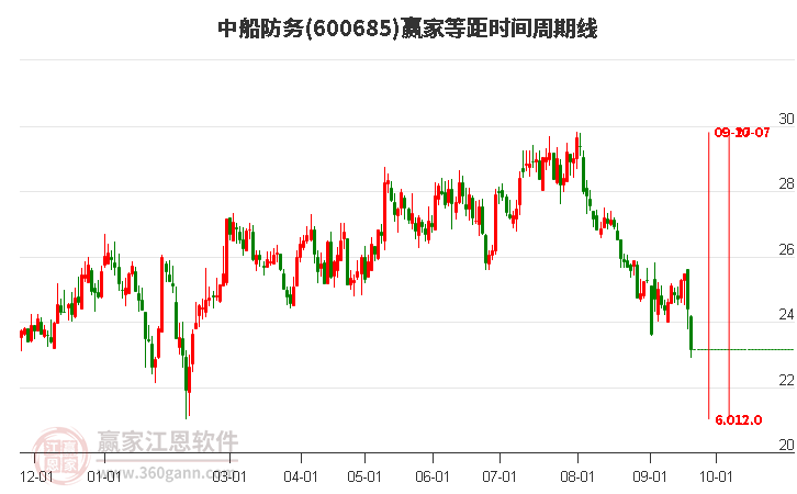 600685中船防务等距时间周期线工具