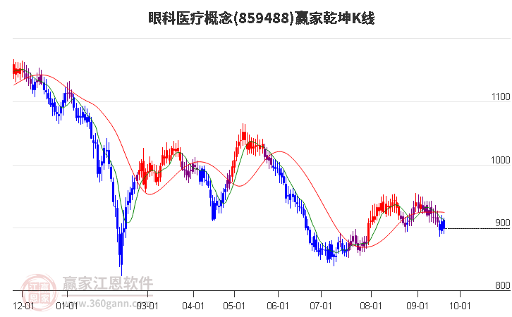 859488眼科医疗赢家乾坤K线工具