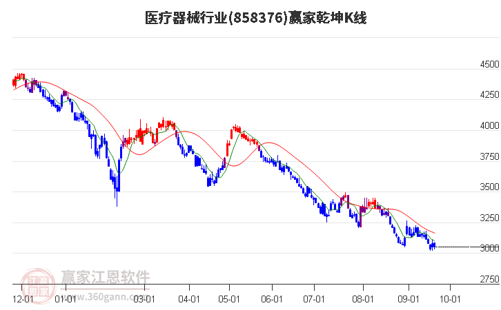 858376医疗器械赢家乾坤K线工具