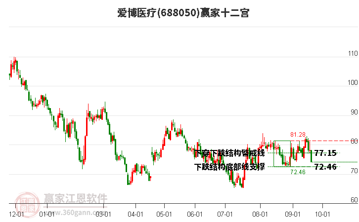 688050爱博医疗赢家十二宫工具