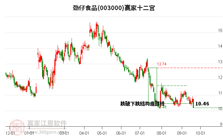 003000劲仔食品赢家十二宫工具