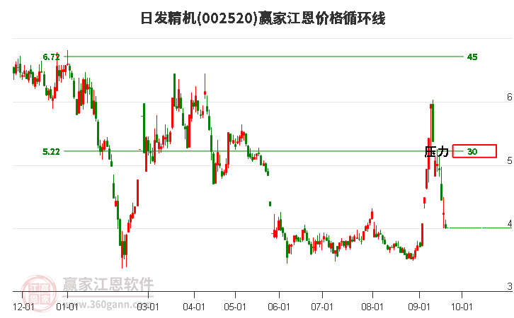 002520日发精机江恩价格循环线工具