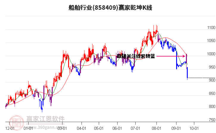 858409船舶贏家乾坤K線工具