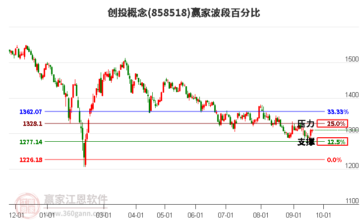 创投概念赢家波段百分比工具