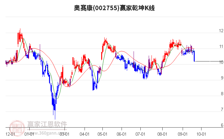 002755奥赛康赢家乾坤K线工具