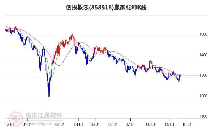 858518创投赢家乾坤K线工具