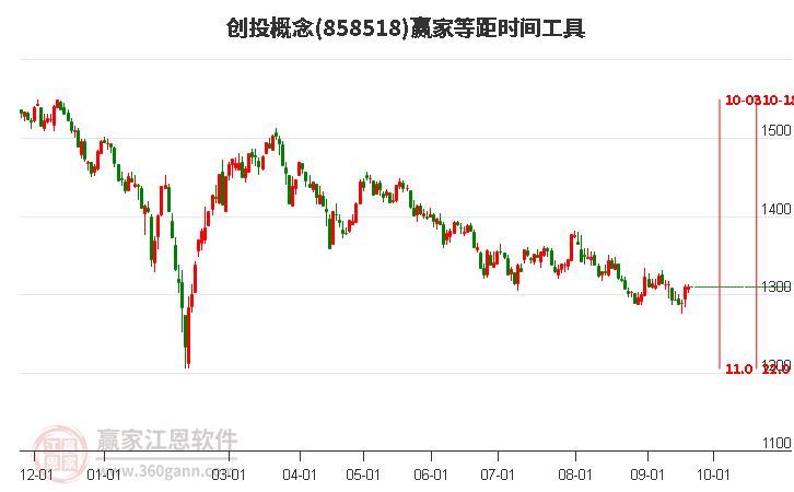 创投概念赢家等距时间周期线工具