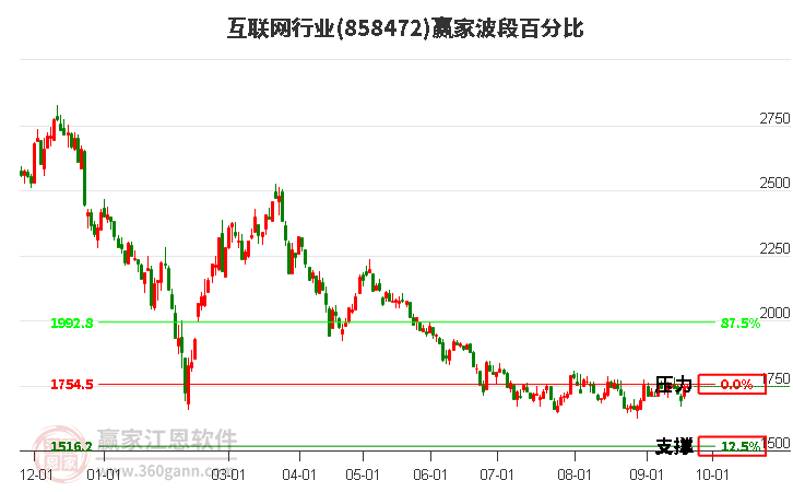 互联网行业赢家波段百分比工具