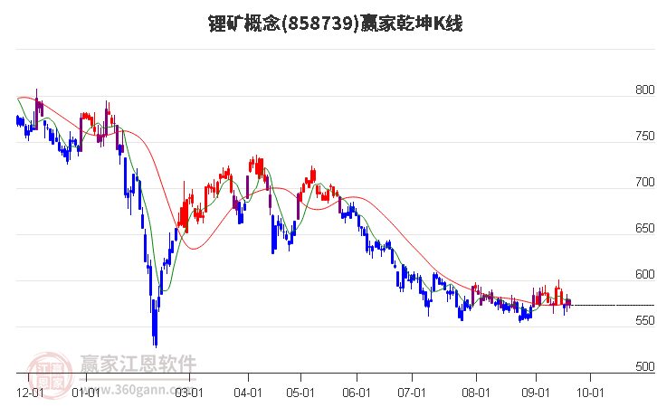 858739锂矿赢家乾坤K线工具