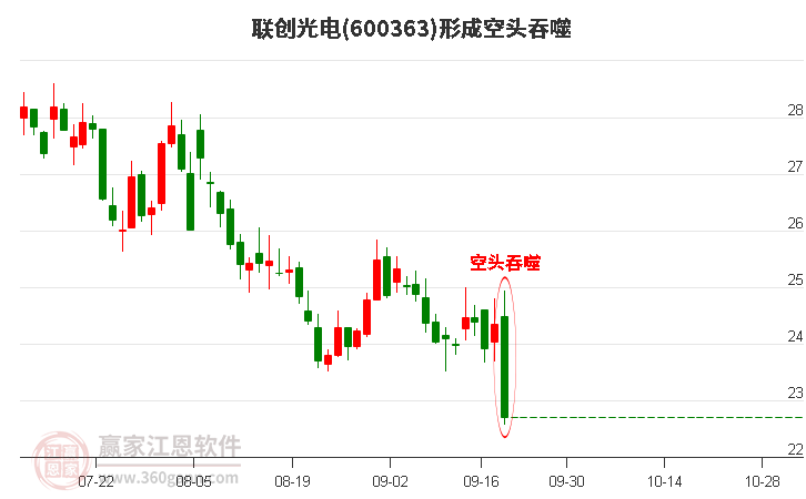 600363联创光电形成空头吞噬组合形态