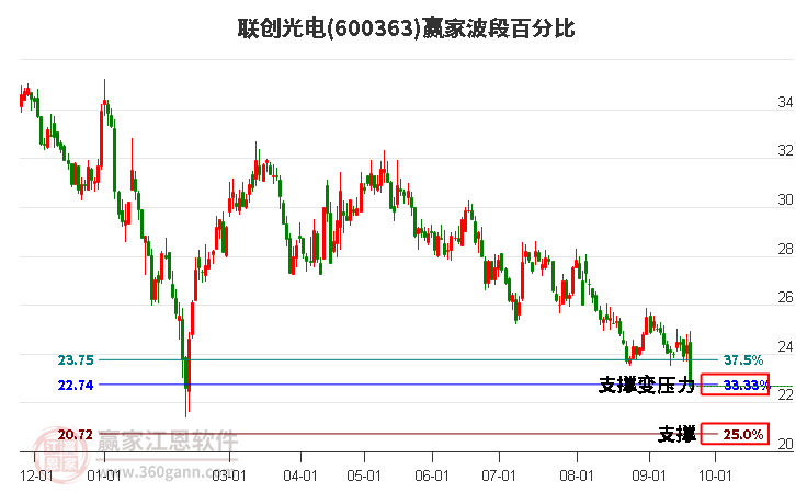 600363联创光电波段百分比工具