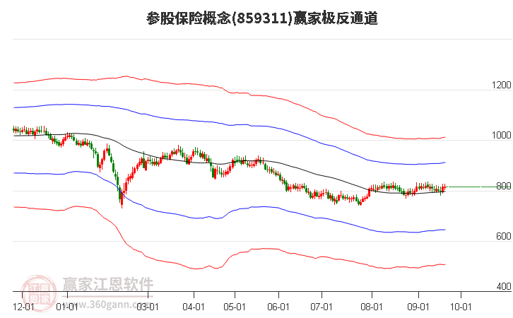 859311参股保险赢家极反通道工具