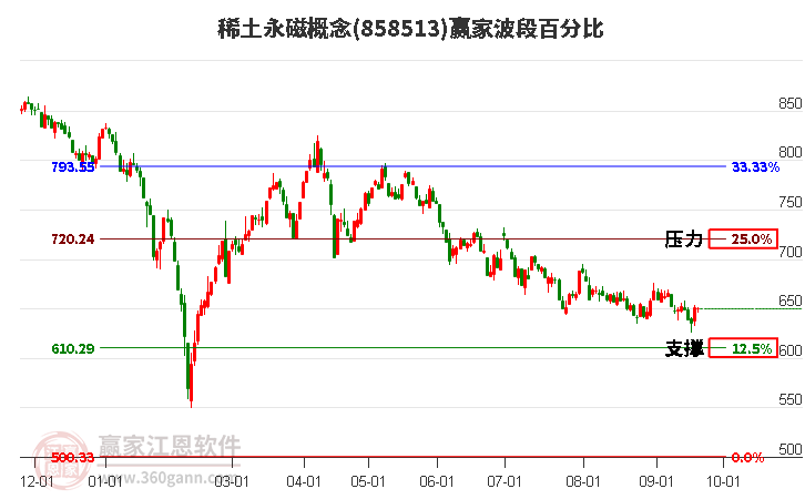 稀土永磁概念赢家波段百分比工具