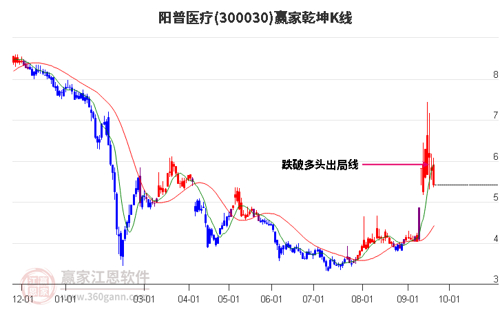 300030阳普医疗赢家乾坤K线工具