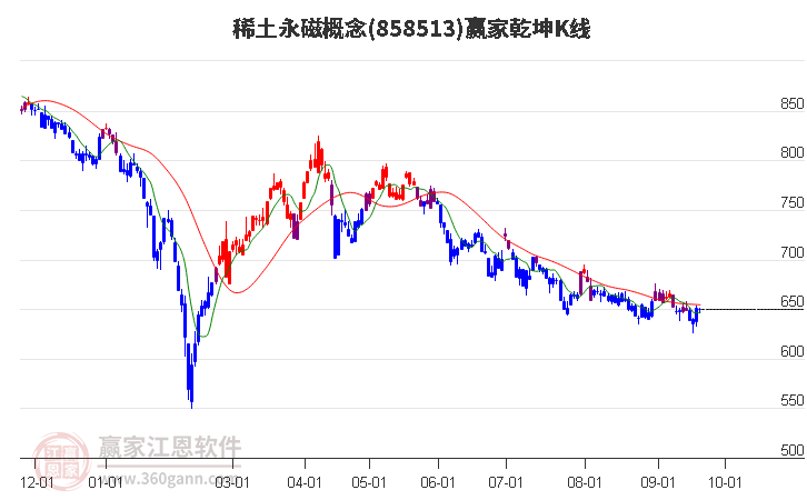 858513稀土永磁赢家乾坤K线工具