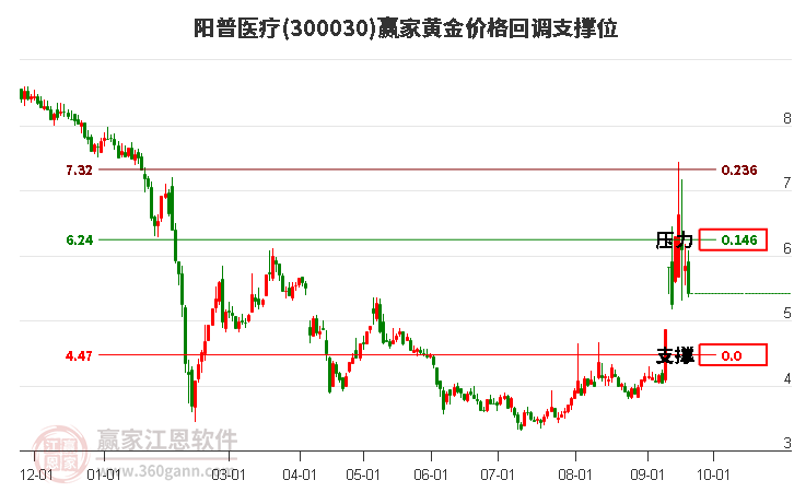 300030阳普医疗黄金价格回调支撑位工具