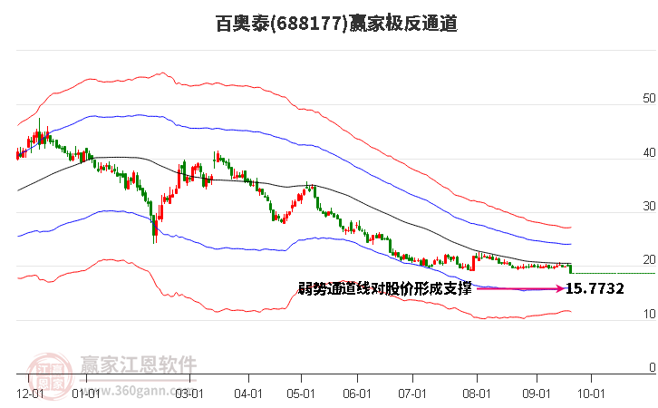 688177百奥泰赢家极反通道工具