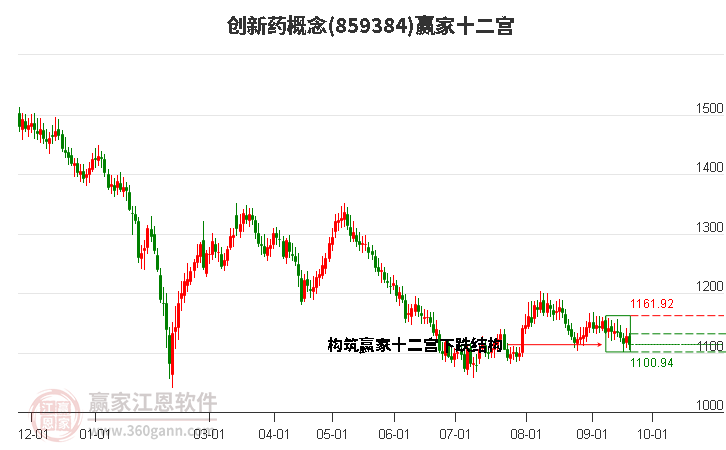 859384创新药赢家十二宫工具