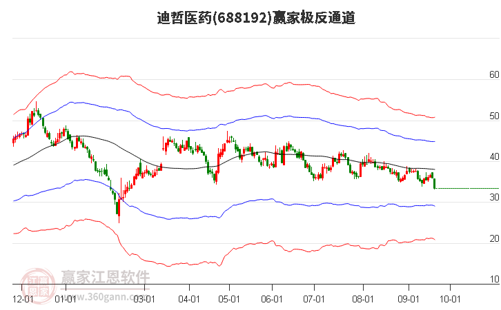 688192迪哲医药赢家极反通道工具