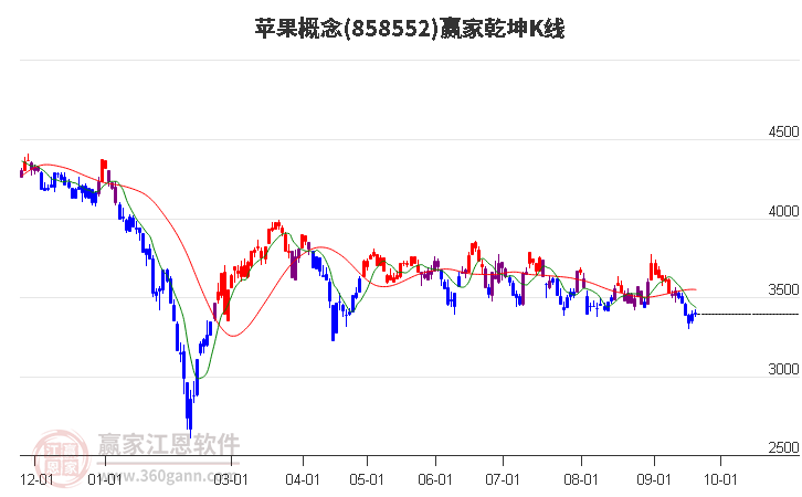 858552苹果赢家乾坤K线工具