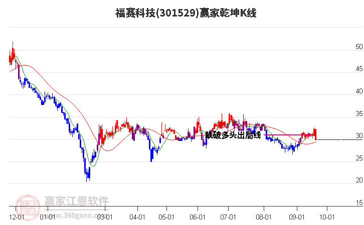 301529福赛科技赢家乾坤K线工具