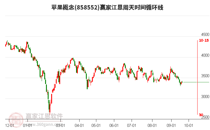 苹果概念赢家江恩周天时间循环线工具