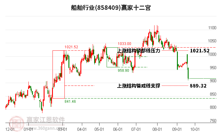 858409船舶赢家十二宫工具