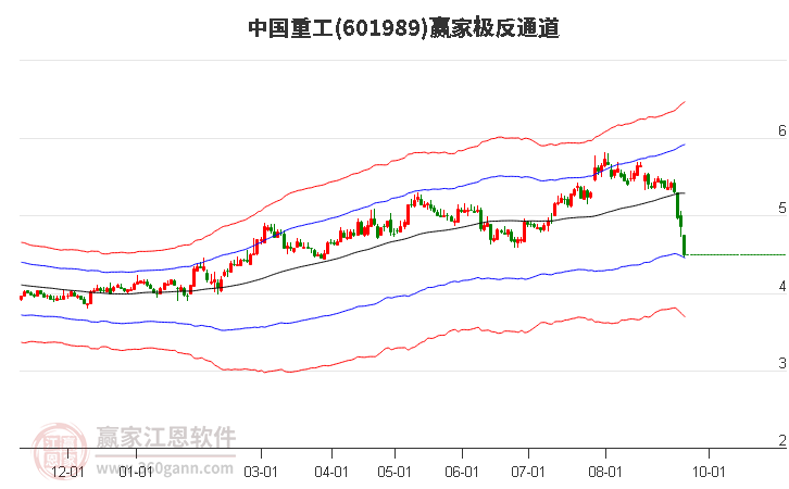 601989中国重工 赢家极反通道工具