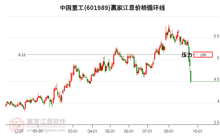 601989中国重工江恩价格循环线工具