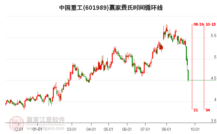 601989中国重工费氏时间循环线工具