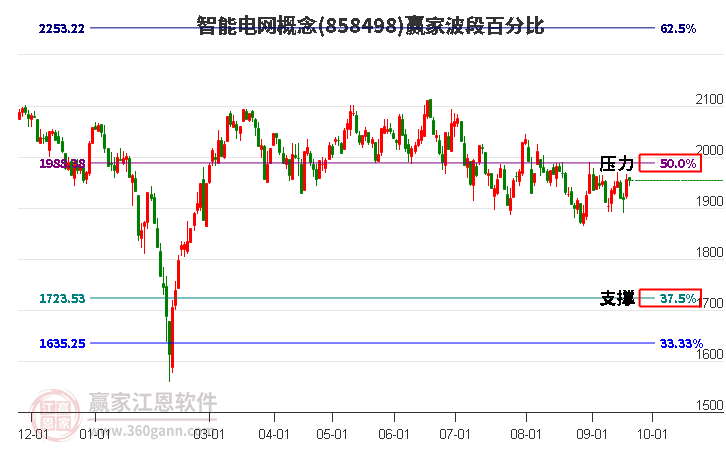 智能电网概念赢家波段百分比工具