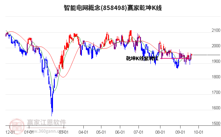 858498智能电网赢家乾坤K线工具