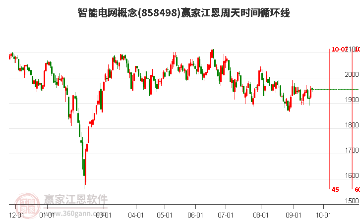 智能电网概念赢家江恩周天时间循环线工具