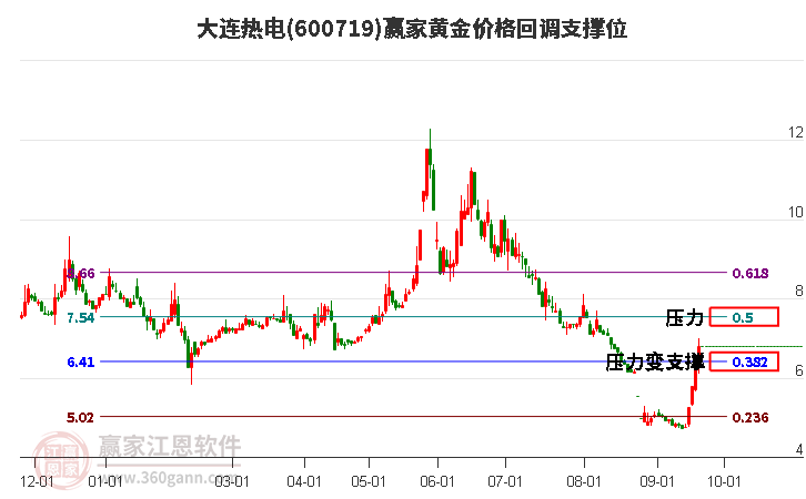 600719大连热电黄金价格回调支撑位工具