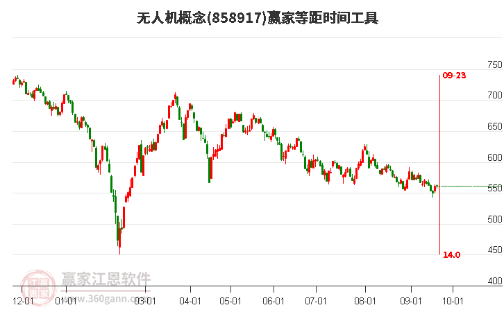 无人机概念赢家等距时间周期线工具